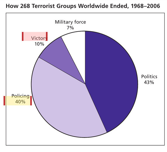 RAND pie chart showing how 268 terrorist groups ended, with victory at 10 percent and policing at 40 percent marked
